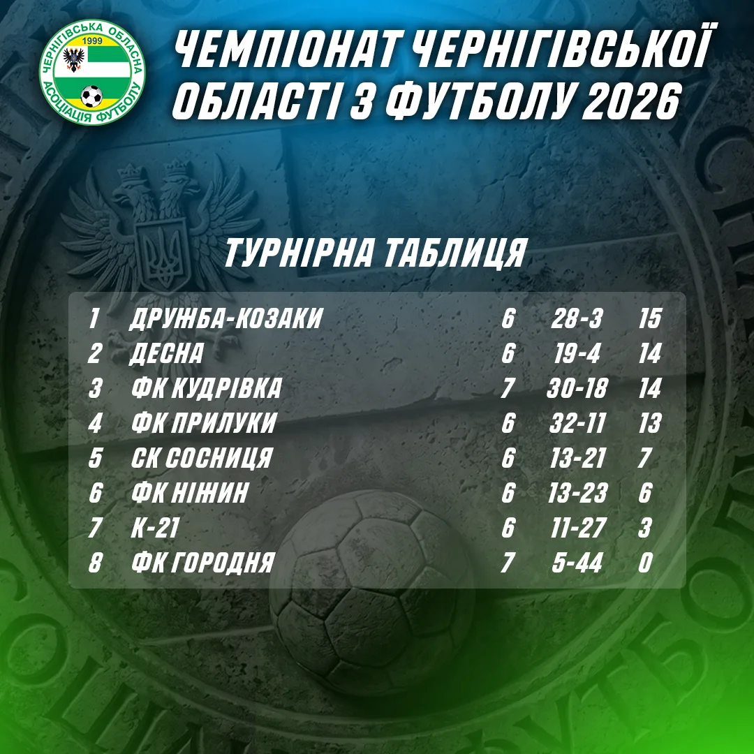 Турнірна таблиця Чемпіонату Чернігівської області з футболу після 7-го туру.