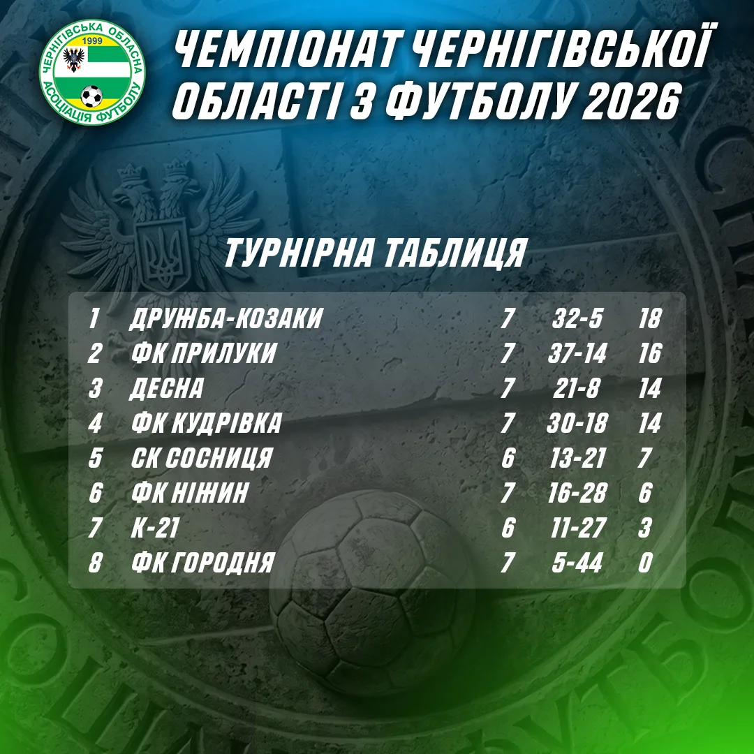 Оновлена турнірна таблиця Чемпіонату Чернігівської області з футболу.