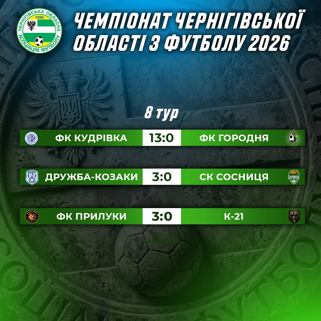 Відбулися матчі 8-го туру чемпіонату Чернігівської області з футболу.