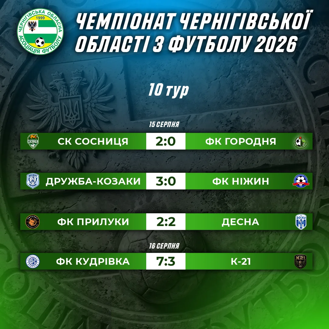 Відбулися матчі 10-го туру чемпіонату Чернігівської області з футболу.