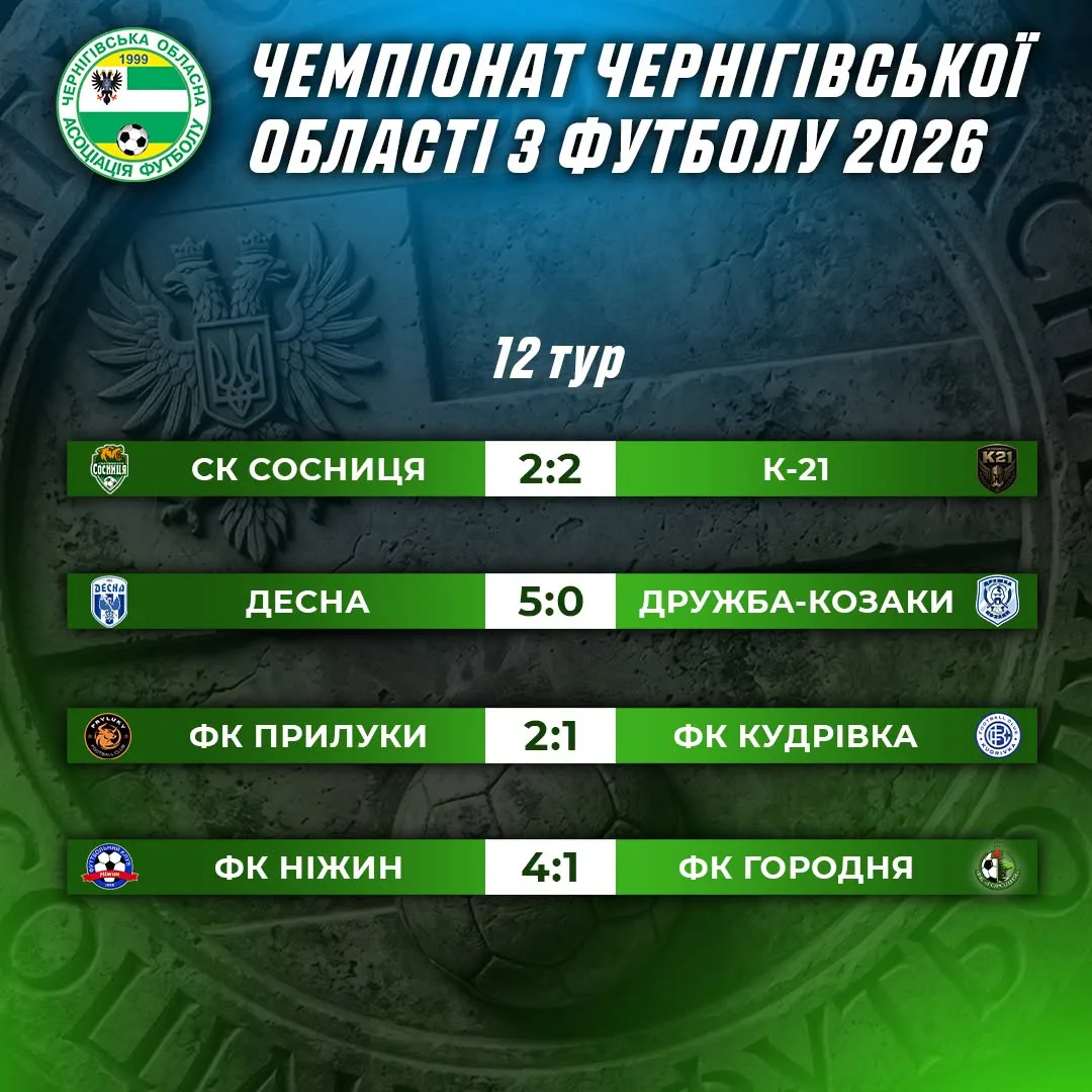 Відбулись матчі 12-го туру чемпіонату Чернігівської області з футболу.